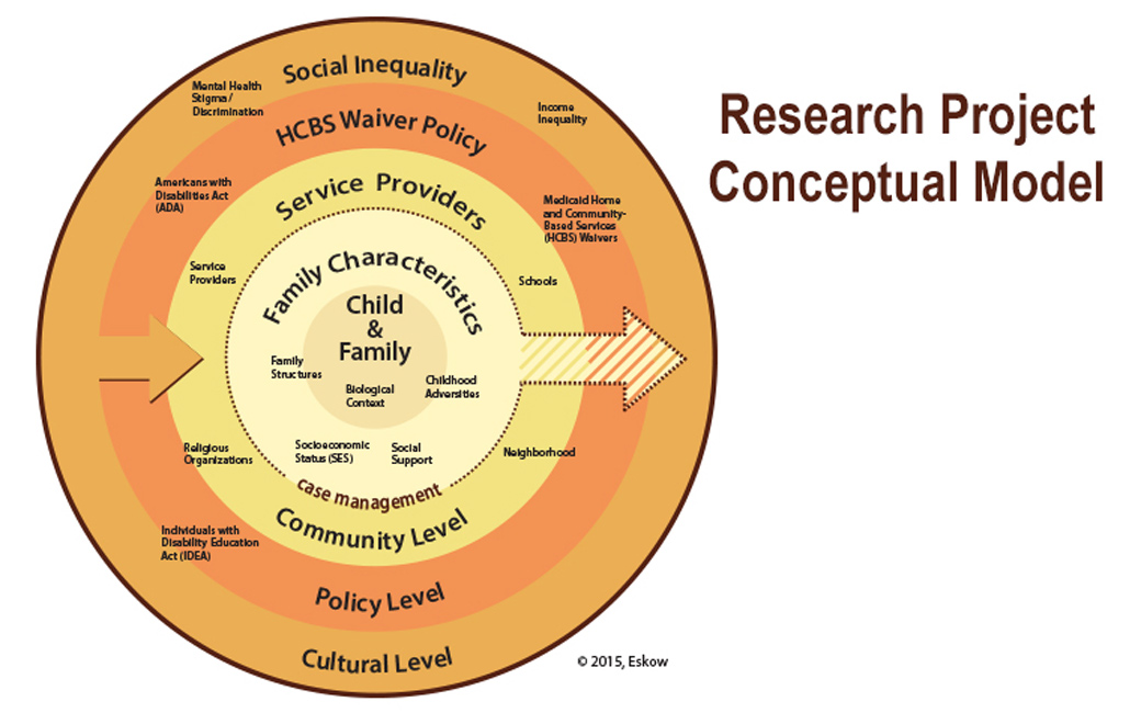 Autism research project model