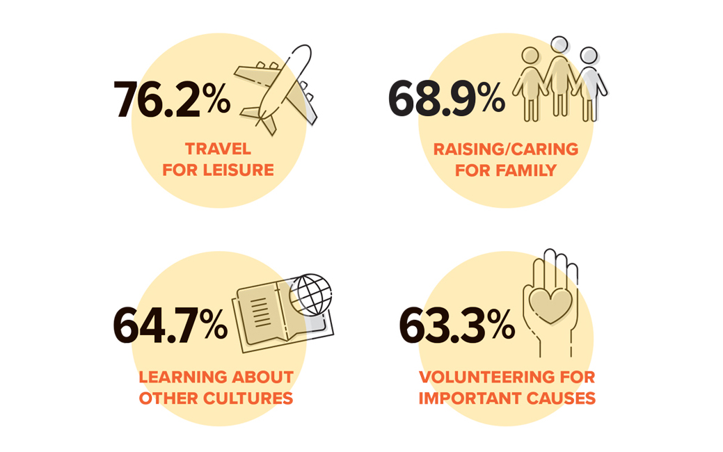 alumni priorities graphic displaying the following 76.2% travel for leisure; 68.9% raising/caring for family; 64.7% learning about other cultures; 63.3% volunteering for important causes