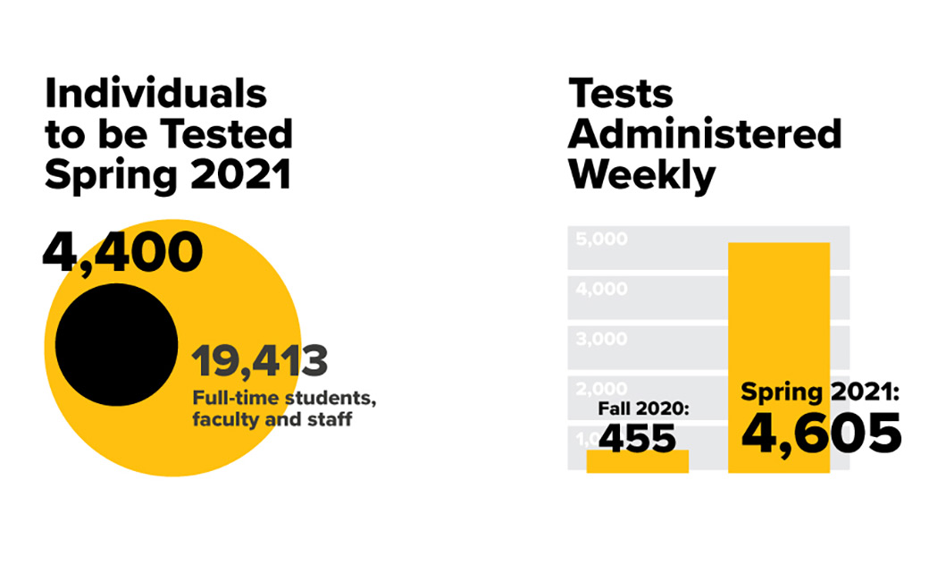 Left graphic Individuals to be Tested Spring 2021 with larger yellow circle labeled 19,413 Full-time students, faculty and staff and a smaller black circle inside labeled 4,400. Right graphic, Tests Administered Weekly, one bar labeled Fall 2020: 455 and a taller bar labeled Spring 2021: 4,605