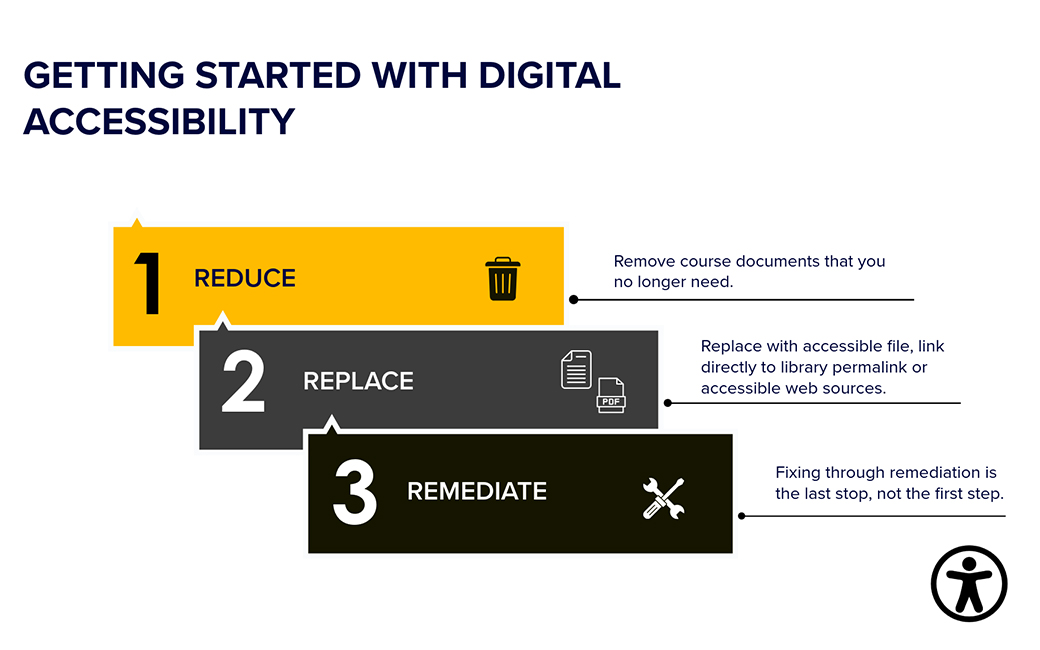 3 R-s Infographic with text Getting Started with Digital Accessibility. 1 REDUCE - Remove course documents that you no longer need. 2 REMAKE/REPLACE - If you have the original source, remake it accessibly or replace it. 3 REMEDIATE - Fixing through remediation is the last stop, not the first step.